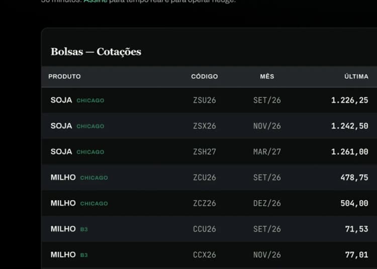 Lista de cotações de commodities e câmbio no painel